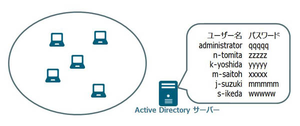 Active Directoryを使用した場合のユーザー管理